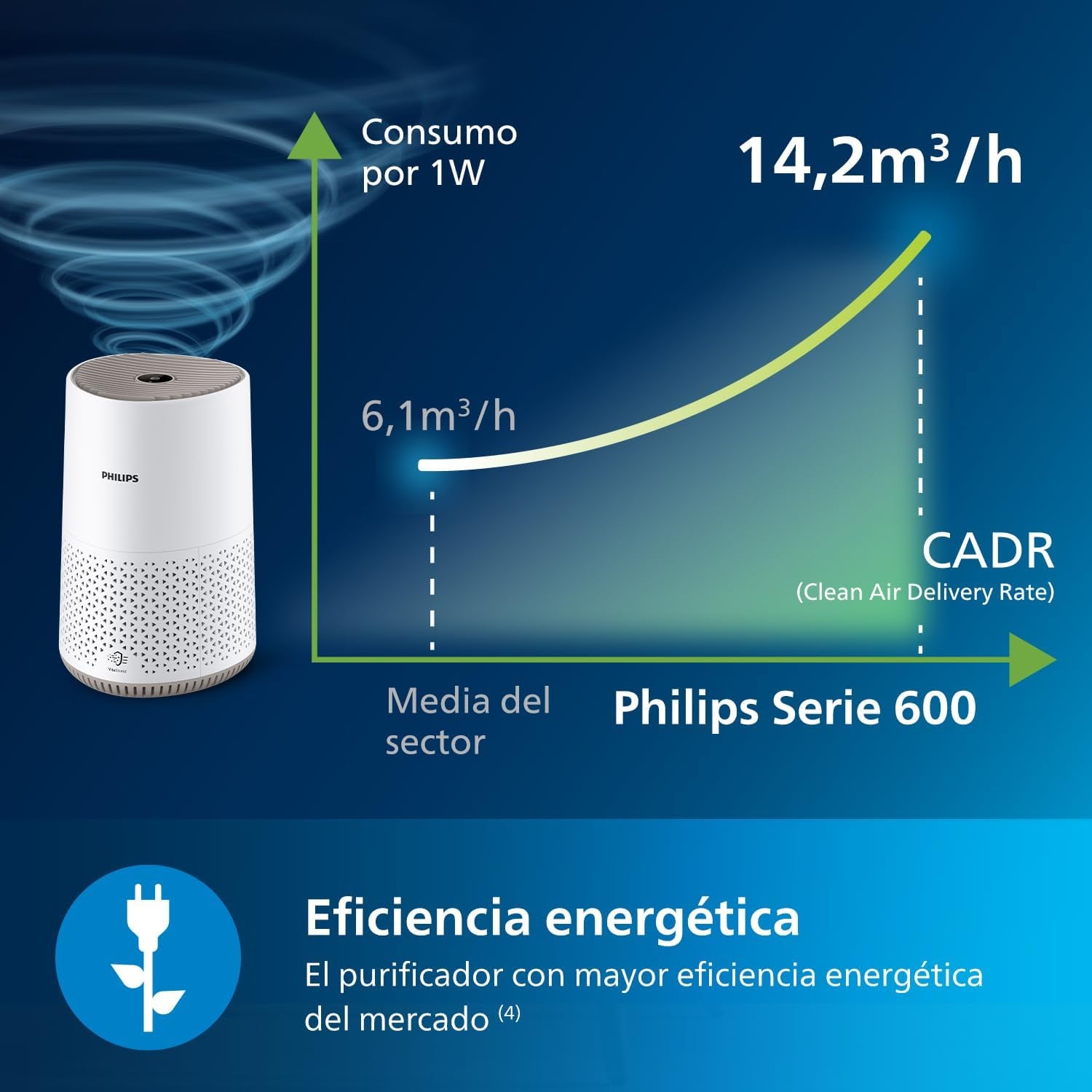 Philips Serie 600 Purificador De Aire Silencioso Y De Bajo Consumo, Para Alérgicos El Filtro HEPA Elimina El 99,97% De Los Contaminantes, Cubre Hasta 44M2. Controlado Por App, Blanco (AC0650/10)